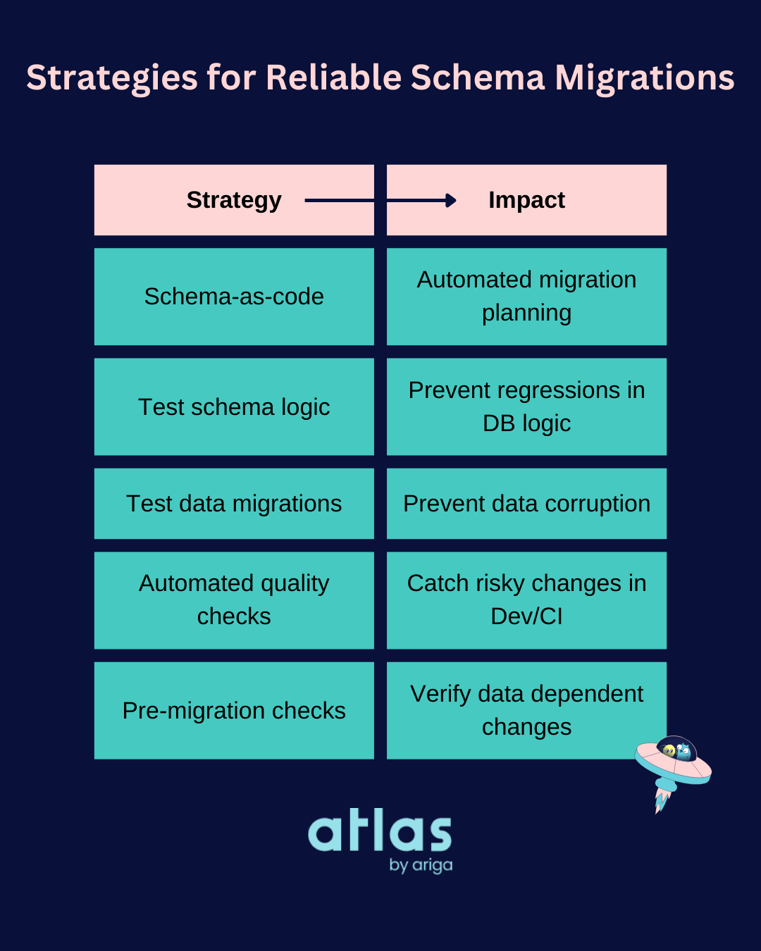 Strategies for Reliable Schema Migrations with atlas