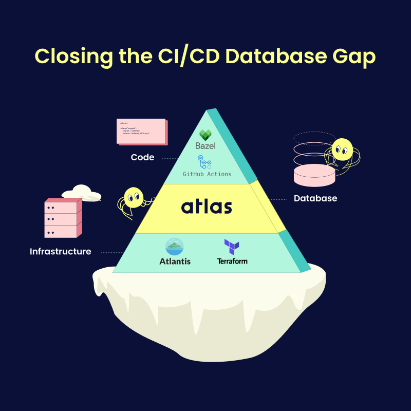 ci-cd-database-gap-close